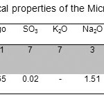 表3-微型SiO2和炉渣的物理性质