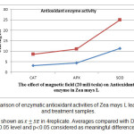 图3所示。对照和处理玉米叶片酶抗氧化活性的比较。4个重复的结果为x Ì…Â±SE。平均与邓肯检验在0.05水平和p<0.05视为有意义差异。