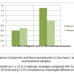 图4所示。玉米L叶中酚类和黄酮含量的比较。结果显示:x Ì…Â±SE, 4个重复。平均与邓肯检验在0.05水平和p<0.05视为有意义差异