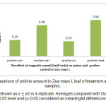 图5所示。玉米L叶脯氨酸处理与对照样品的比较