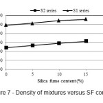 图7 -混合物密度与SF含量