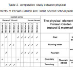 表2-比较研究波斯花园和大不里士第二派绘画的物理元素