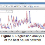 图3。回归分析最佳神经网络