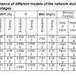 表3：在培训和评估阶段期间网络的不同模型的性能