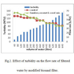 图2。浊度对经修饰的Biosand过滤器过滤水流速的影响。