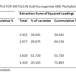 表8：eudrilus eugeniae和pachybolus ligulatus的PCA用于金属的总差异