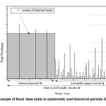 图2  - 系统和历史时期洪水数据状态的一个例子（英格兰等，2003）