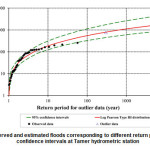 图5  - 观察和估计洪水对应于不同返回期的洪水，在Tamer vamer vervorical站在95％的置信区间