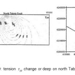 图20：张力TYZ变化或深度北塔比特故障