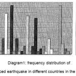 图1：世界不同国家诱导地震的频率分布