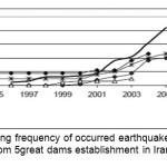 图3：从伊朗的511great水坝建立大约30公里的大地震年收集频率