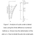 图1所示。桩在侧向荷载作用下的分析，采用有限差分数值方法，a-表示桩的变形情况，b-如何将桩分成小块gydF4y2Ba