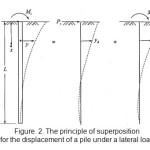 图。2。桩在侧向荷载作用下位移的叠加原理gydF4y2Ba
