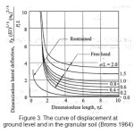 图3。地面和粒状土的位移曲线(Broms 1964)gydF4y2Ba