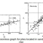 图7。a-位于砂土中的桩的无量纲图，b-位于粘土中的桩的无量纲图gydF4y2Ba