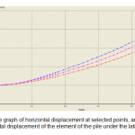 图8。选定点的水平位移图，以及桩单元在侧向荷载作用下的水平位移方式gydF4y2Ba