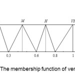 图1.口头变量的隶属函数