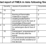 表3.隧道火车火车之后的风险下的FMEA完成报告