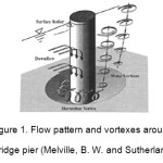 图1.圆形桥墩周围的流型和涡流（Melville，B。W和Sutherland，A.J.，1998年）
