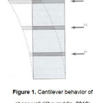 图1所示。剪力墙的悬臂性能(Kheyroddin, 2010)