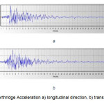 图3。北岭加速度a)纵向，b)横向