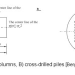 图5 - A)交叉柱，B)交叉钻孔桩[Berger / Adam engineers, Inc]