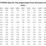 表1：XPMA数据概述来自基本中间火山岩的Plagioclase。