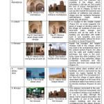 表4- 8 Haj Ali Zaim Ali Rafsanjani, Qasim Abad村的历史遗迹