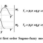 图2二输入一阶Sugeno-fuzzy模型