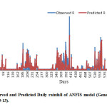 图4 2009-13年试验期间ANFIS模型(广义bell,4)的观测和预测日降雨量