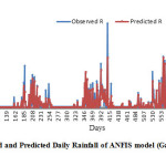 图6在测试期间观察和预测了ANFIS模型（高斯，5）的日落降雨（2009-13）。