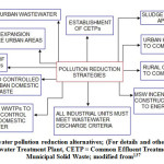 图1:减少河流水污染的备选方案;(详情和其他选项见正文);WWTP =废水处理厂，CETP =普通污水处理厂，MSW =城市固体废物;修改from137