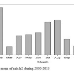 图1：2000-2013期间降雨的月度平均值