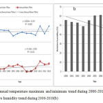 图2。2000-2013（a）2000  -  2010年（a）期间的年度温度最高和最低趋势和2000-2010期间相对湿度趋势的年平均值（b）