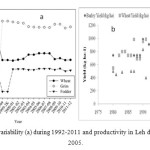 图4。1992-2011年期间的作物面积变化（a）和1980-2005年期间Leh区的生产力（b）。