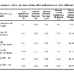表3四种不同树种物种的每树冷却效应性能的摘要表