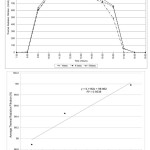 图12 1种、4种和10种毛豆榕24 h时段的每小时热辐射过滤对比及毛豆榕平均热辐射过滤与株数的相关性