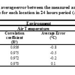 表1 24小时内测量的测量和计算空气温度和地面温度之间的相关系数和平均误差（适应Shahidan，2012）