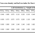 表2 4种不同树种的树面积密度和叶片指数结果