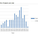 图2:每年的论文数量