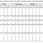 表2:Tamrangabeel湖水生昆虫多样性指数的季节变化