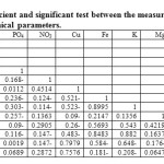 表3：测量重金属与助理物理化学参数之间的相关系数和显着测试。