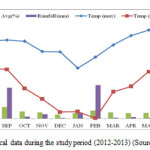 图。1。研究期间的气象数据（2012-2013）（资料来源：白羊座，奈尼尔）
