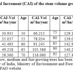 表2:历年橡树茎体生长量(m3 hm -1 -1)的当前年生长量(CAI)。