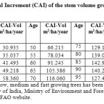 表2:历年橡树茎体积增长(m3 ha-1 -1)的当前年增量(CAI)。