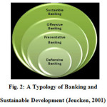 图2：银行业与可持续发展的类型学（Jeucken，2001）