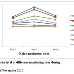图2：2010年11月期间不同监测网站的噪声水平