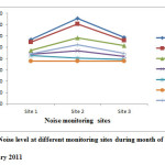 图3：2011年2月期间不同监测网站的噪声水平