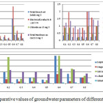图2：不同部位地下水参数的比较值。