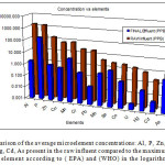 图3.与最大允许值相比，平均微元素浓度的平均微元素浓度：Al，P，Zn，Cu，Mn，Cr，Pb，Mo，Se，Co，u，Hg，Cd，如原始流入物相比根据（EPA）的每个元素和（谁）处于对数标度。